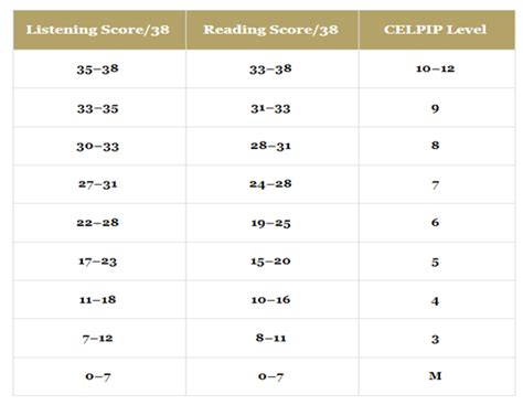 celpip score chart|Iba pa.